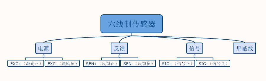 六線稱(chēng)重傳感器接線圖