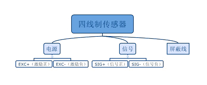 四線稱(chēng)重傳感器接線圖